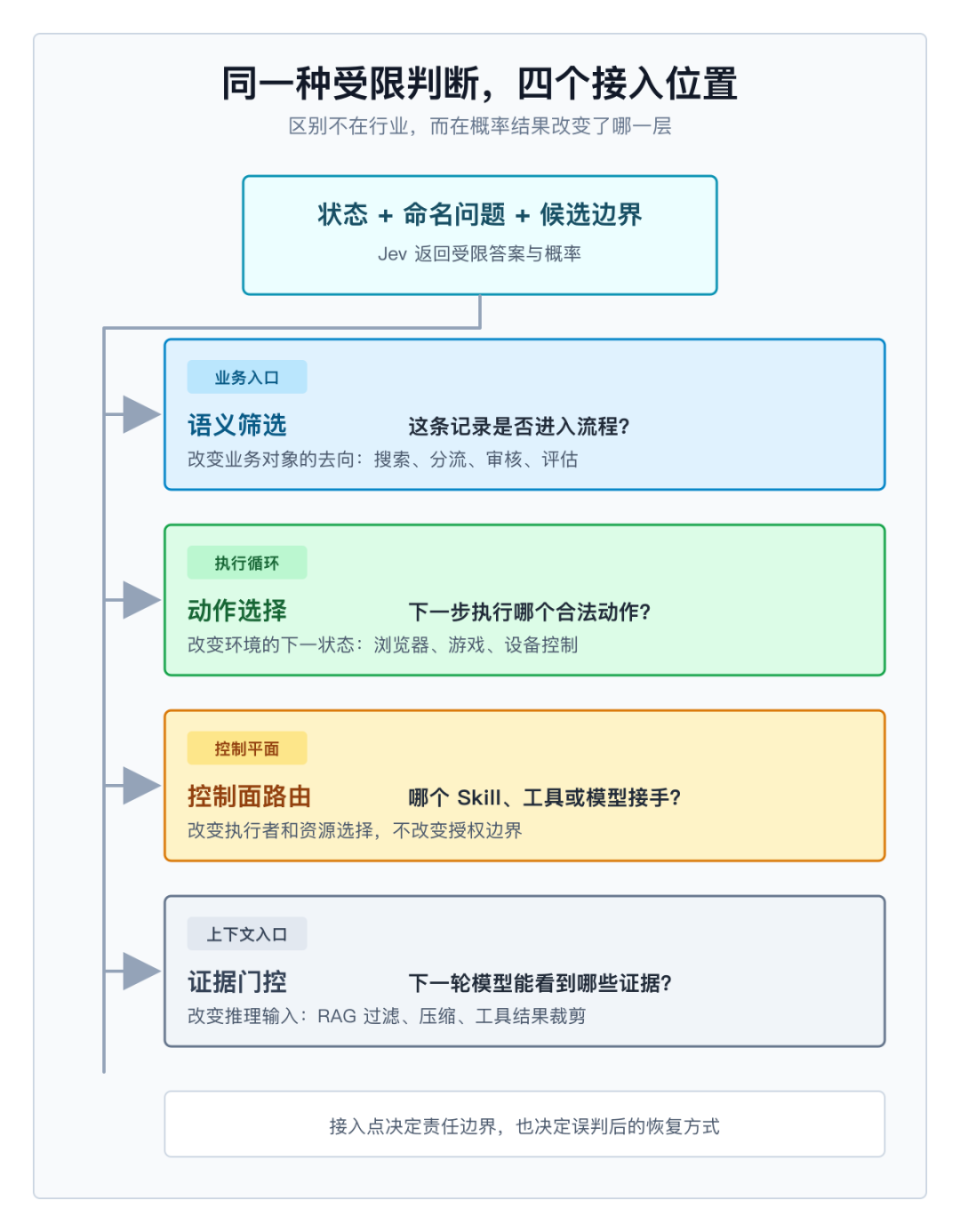 Jev 的四种应用方式,以及各自改变的系统责任