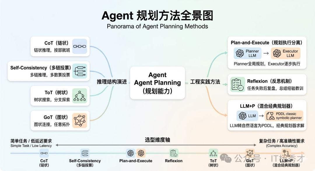 Agent规划方法全景思维导图