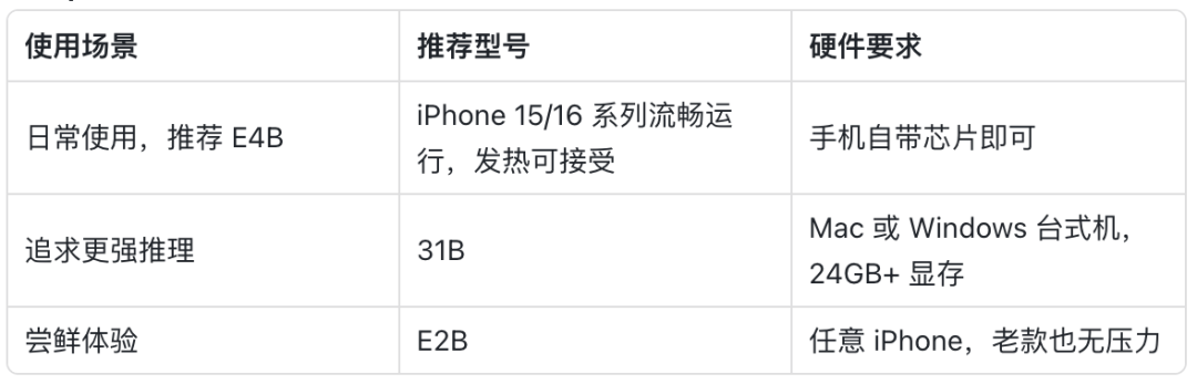 Gemma 4不同使用场景下的型号与硬件要求推荐表