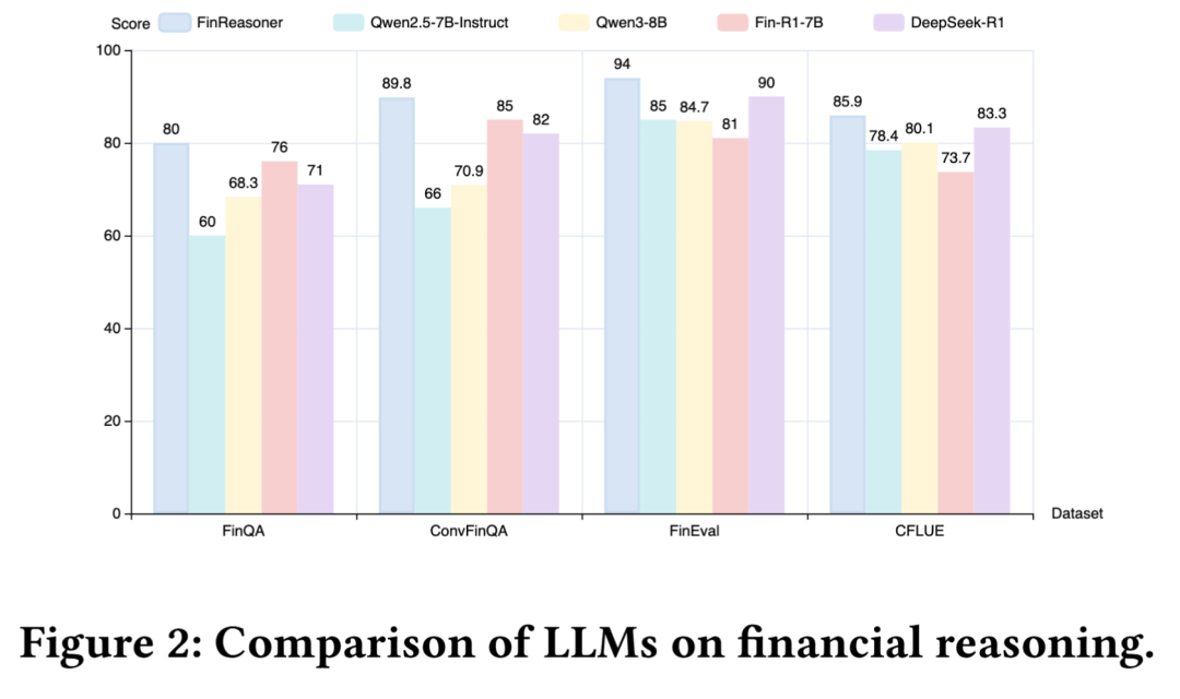 LLM在金融推理任务上的表现对比