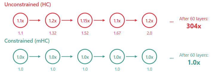 无约束HC与约束mHC的层增长倍数对比示意图