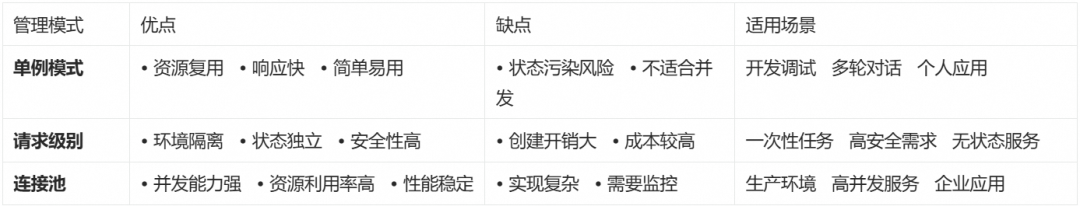 单例、请求级别、连接池三种管理模式优缺点对比表