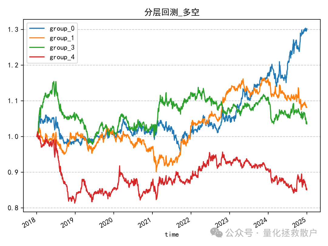 分层回测多空净值曲线图