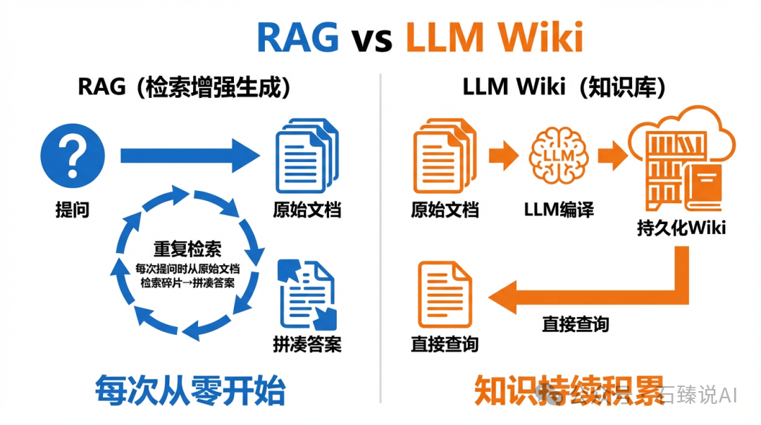 RAG 与 LLM Wiki 两种方案架构对比图
