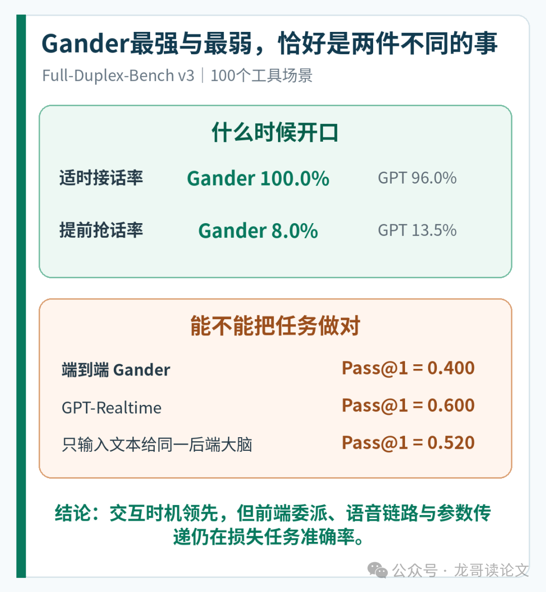 Gander交互时机与任务准确率对照图