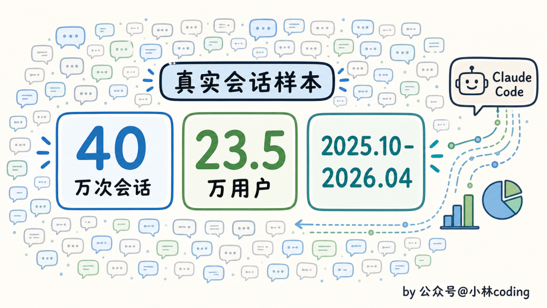 Claude Code 真实会话样本:40万次会话、23.5万用户