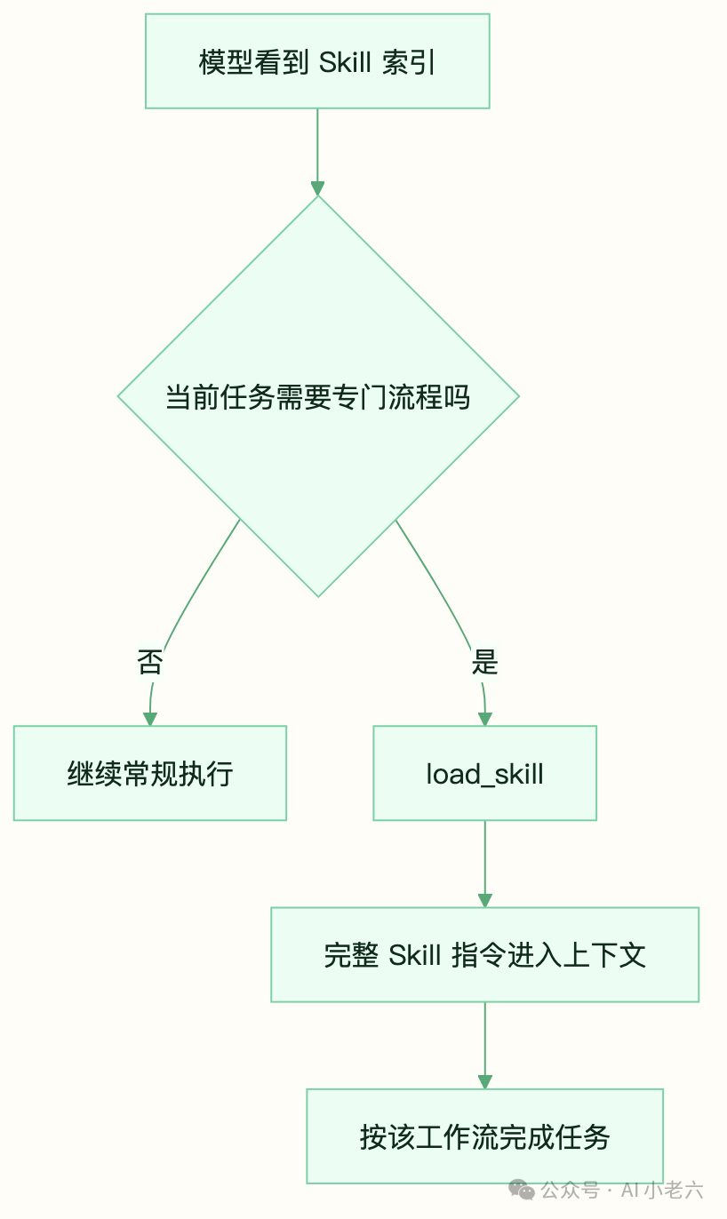 Skill 加载决策流程图