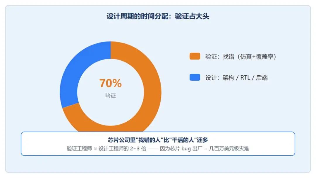 芯片设计周期时间分配验证占 70%