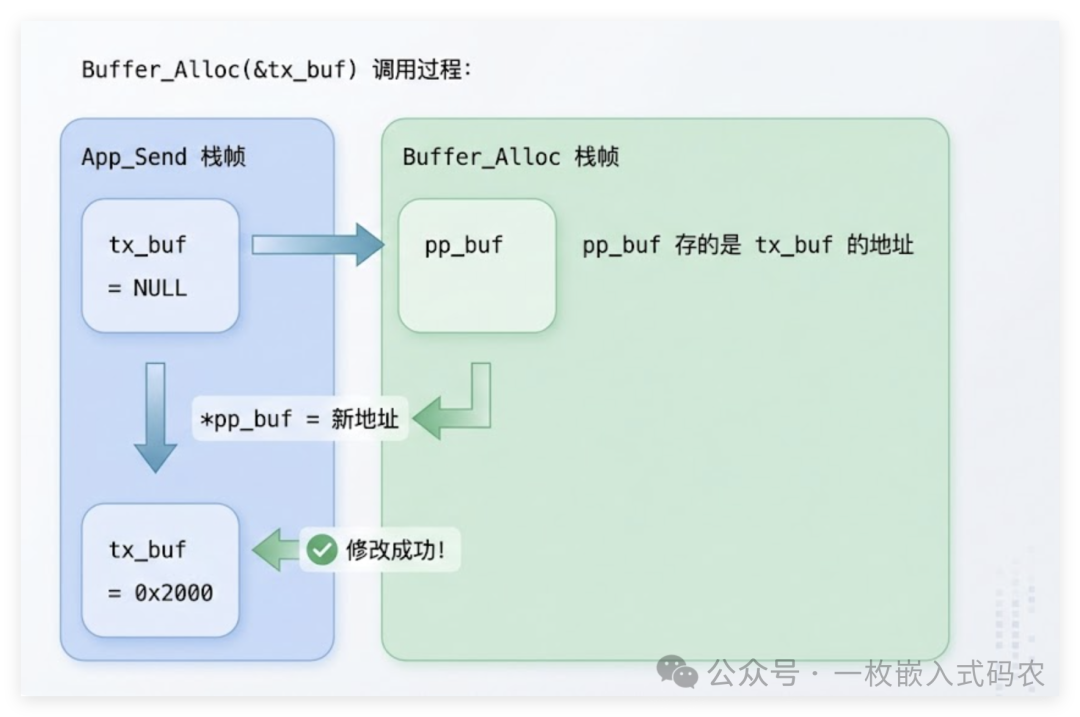 二级指针修改调用者指针的过程示意图