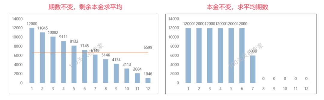 本金占用金额与占用时间对比示意图
