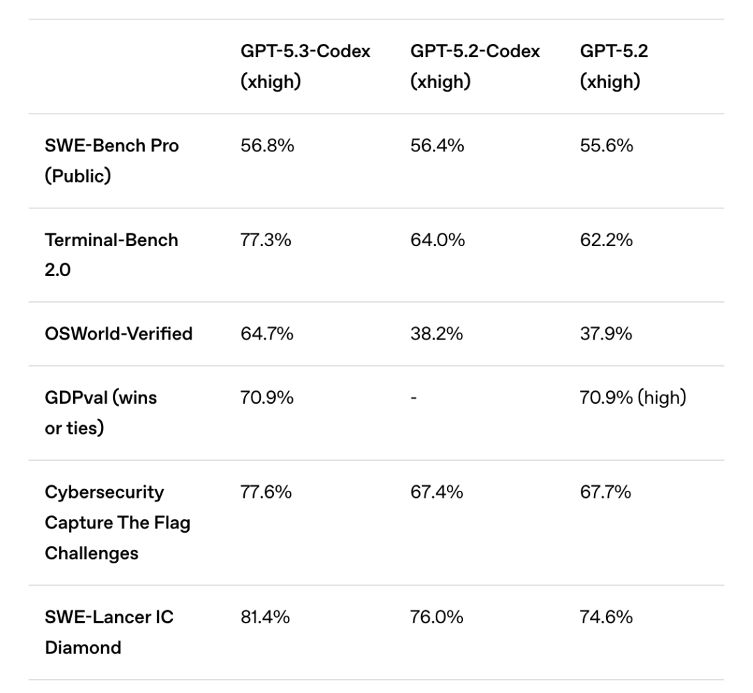 GPT-5.3-Codex、GPT-5.2-Codex与GPT-5.2性能对比