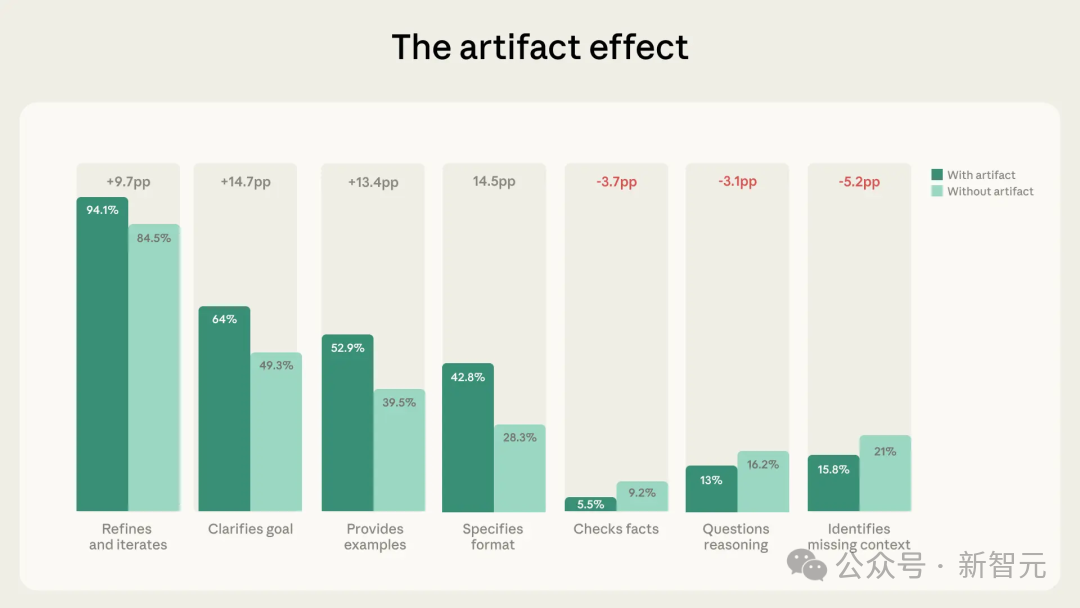 Artifact 效应柱状图:有 artifact 时人类描述行为提升,批判行为下降