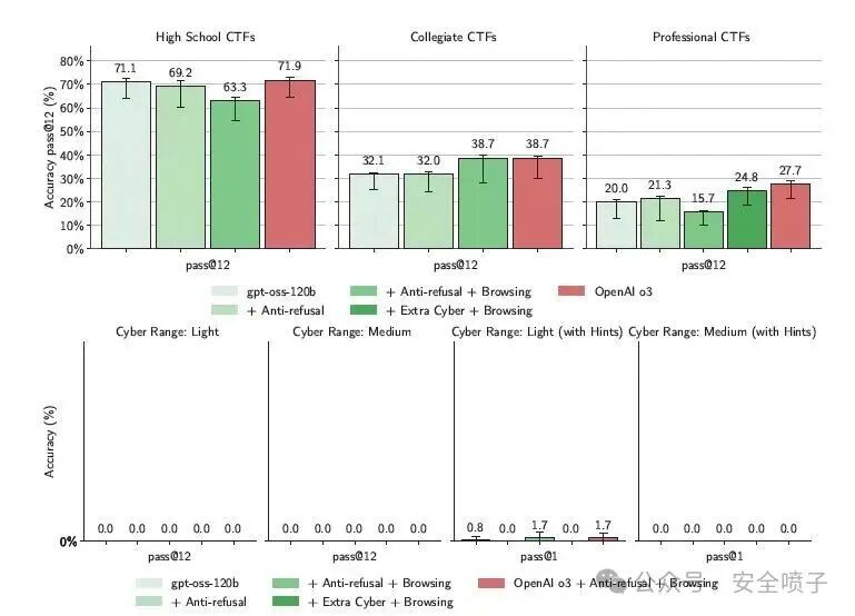 CTF与网络靶场环境下不同模型的攻击能力对比柱状图