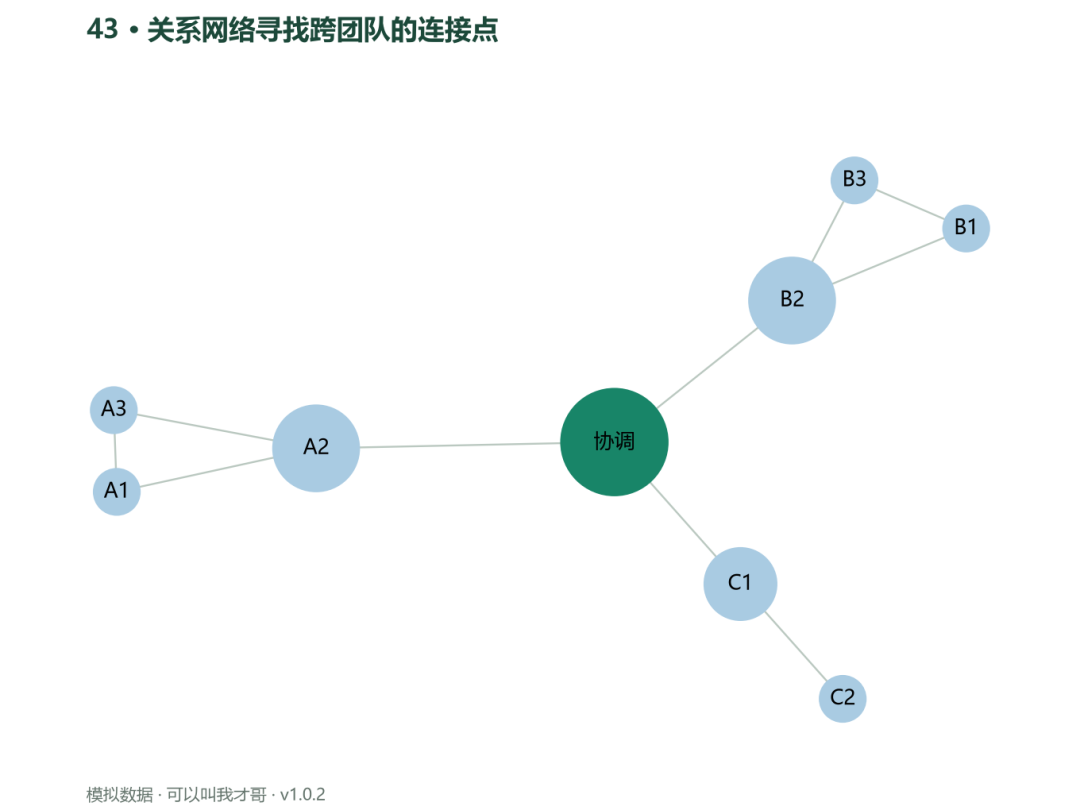 案例43 关系网络寻找跨团队的连接点