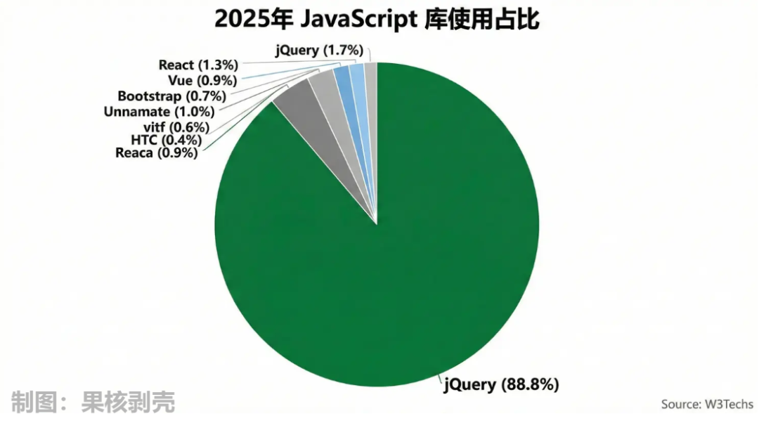 2025年JavaScript库使用占比饼图