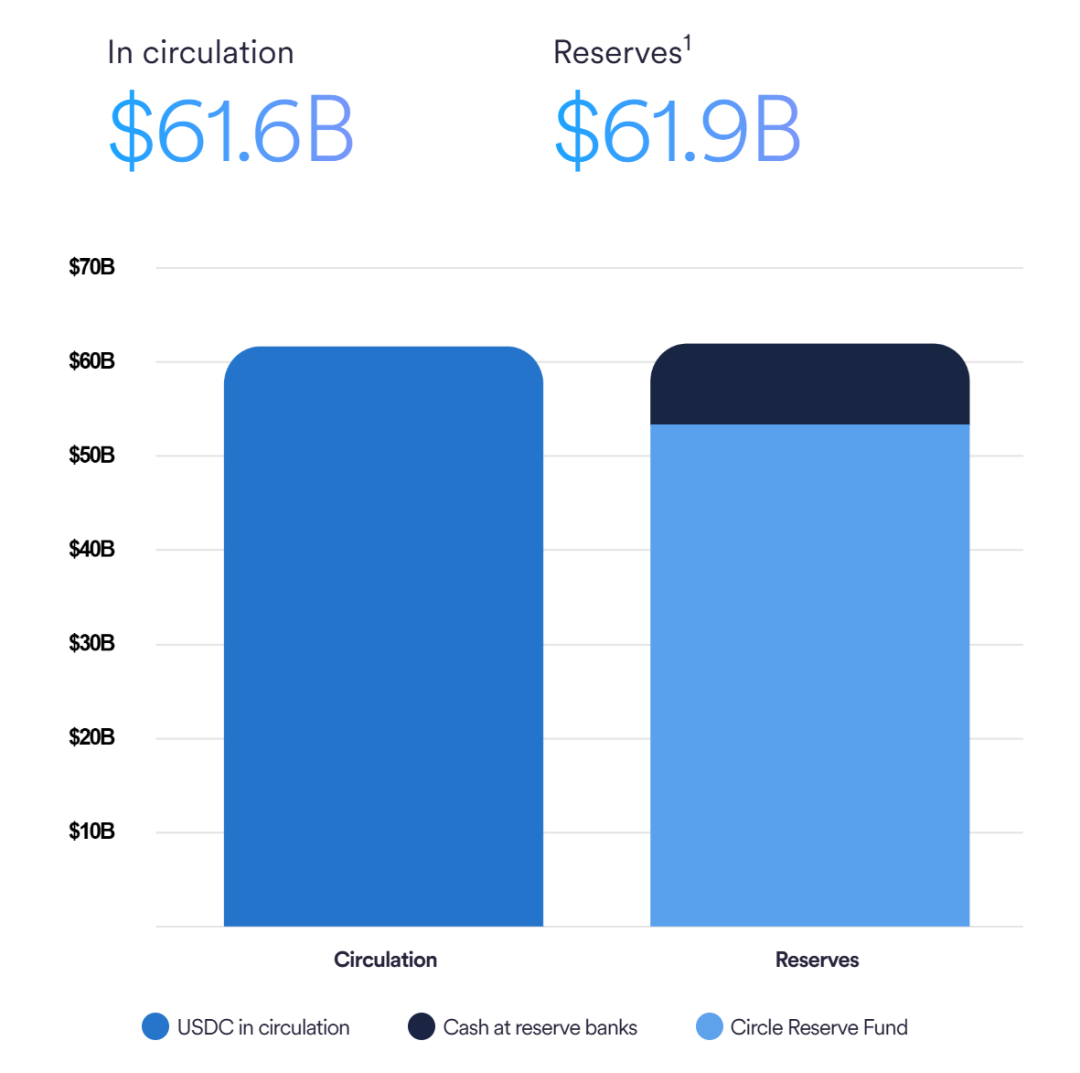 USDC流通量与储备金对比柱状图