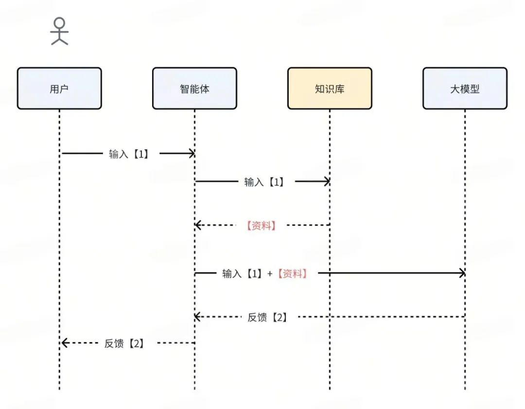 结合知识库的RAG（检索增强生成）架构流程图