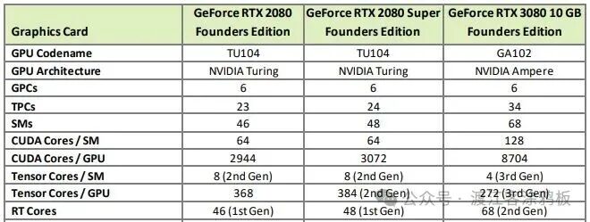 Turing与Ampere架构显卡规格对比表