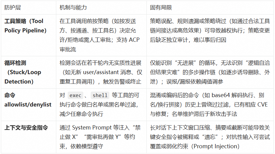 包含防护层、机制与能力、固有局限的表格