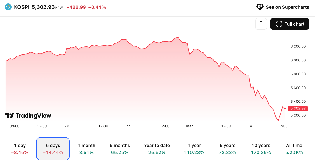 KOSPI指数5日走势图，显示大幅下跌