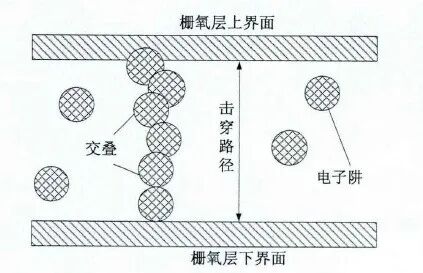 栅氧层上下界面之间的电子行为示意图：电子聚集形成交叠与电子阱，垂直双向箭头指示击穿路径