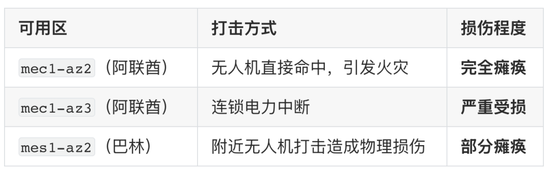 AWS中东地区受打击可用区详情表