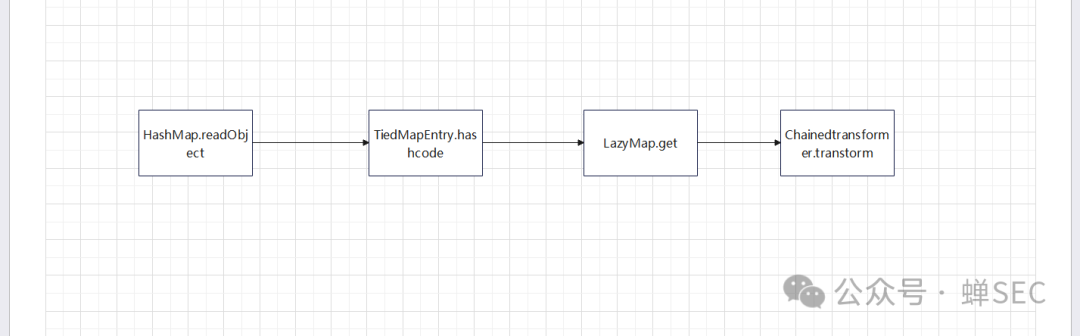 CC6链调用流程图
