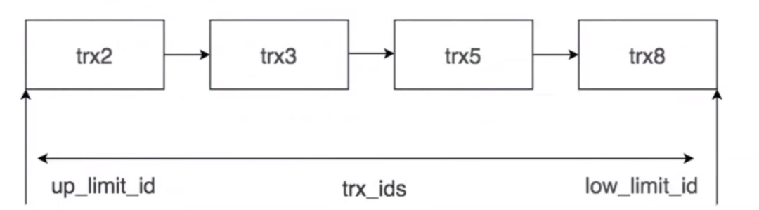 ReadView 中 up_limit_id, trx_ids, low_limit_id 示意图
