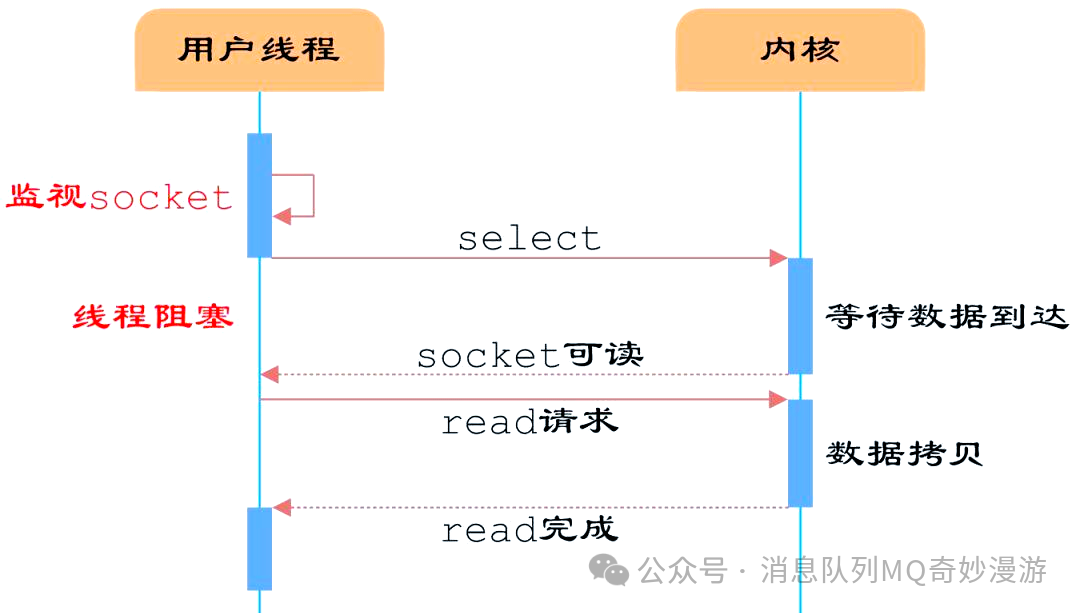 阻塞IO模型下的用户线程与内核交互示意图
