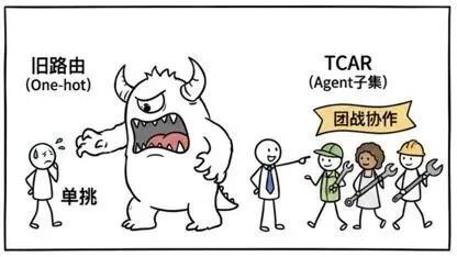 传统单一路由与TCAR多Agent子集路由的对比漫画