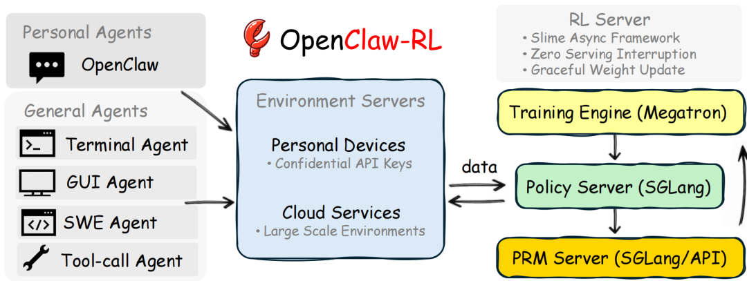 OpenClaw-RL系统架构示意图