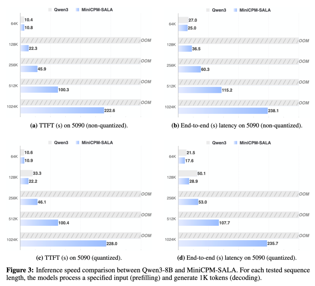 RTX 5090 GPU推理速度对比图
