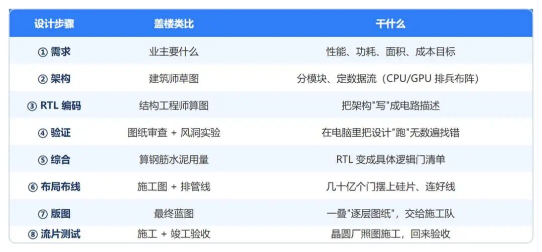 芯片设计 8 步与盖楼类比对照表