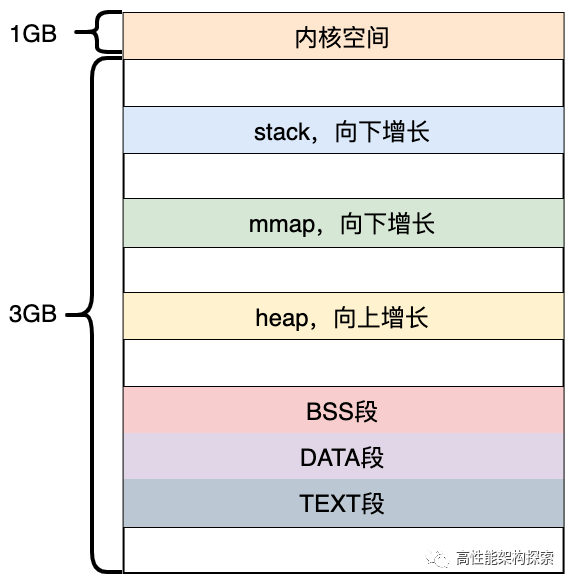 32位进程虚拟内存布局示意图，展示了内核空间、栈、mmap、堆、BSS、DATA、TEXT段