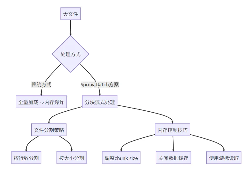大文件处理方案对比图