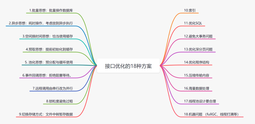 接口性能优化的18种方案思维导图