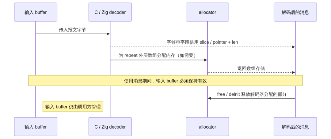 零拷贝解码中调用方、decoder、allocator 与消息之间的交互时序