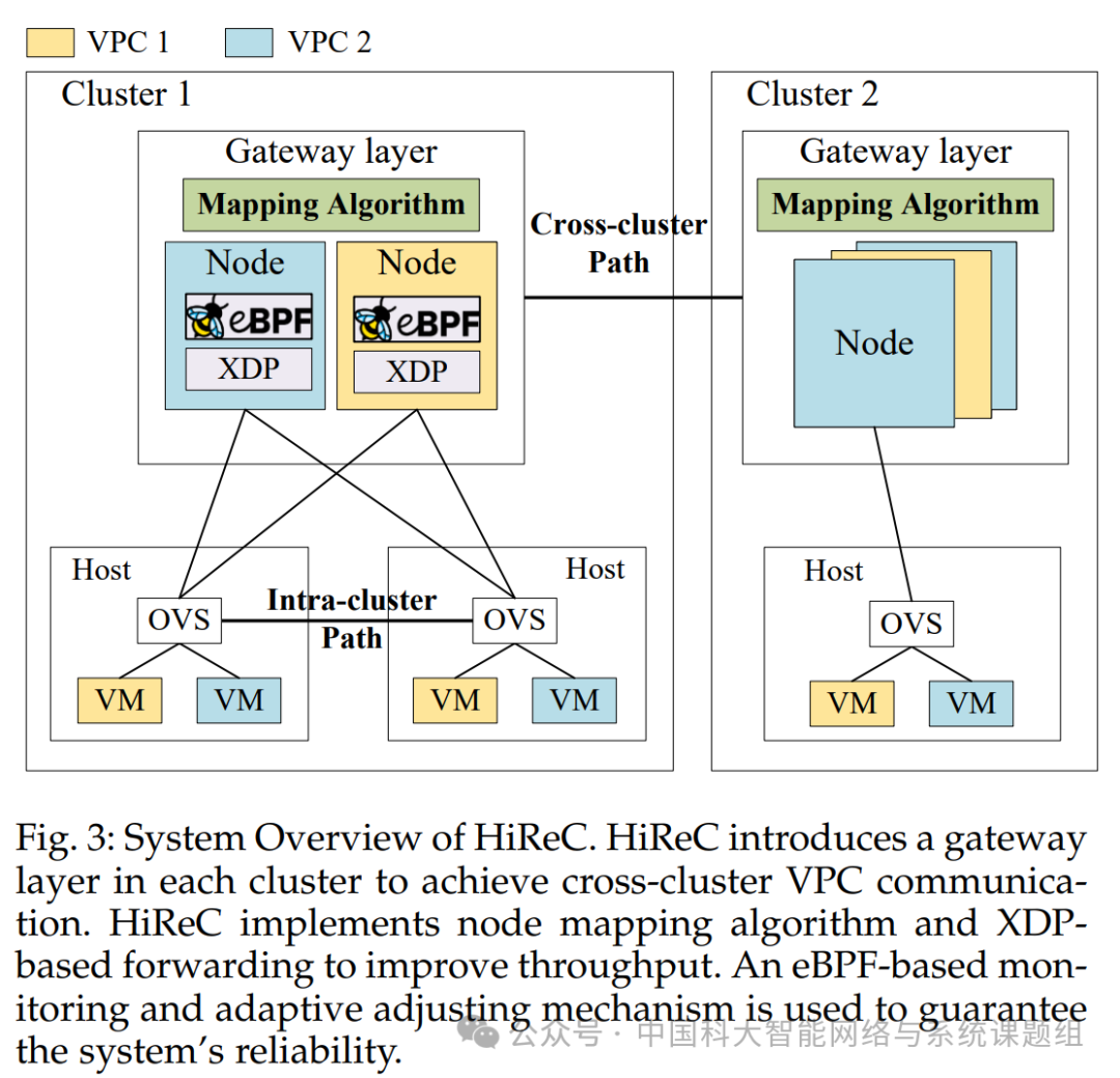 HiReC系统架构概览图
