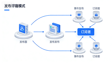 发布订阅模式流程图示例
