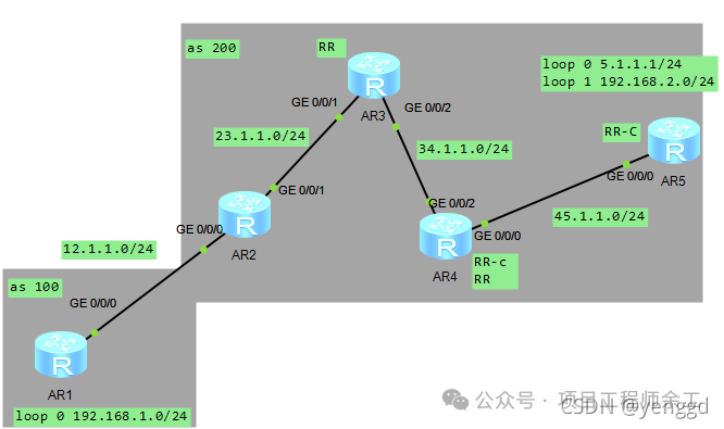BGP跨域网络拓扑图(AS 100与AS 200)