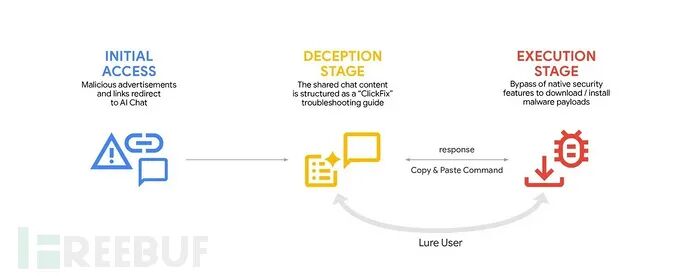 ClickFix攻击链示意图：从恶意广告到载荷执行