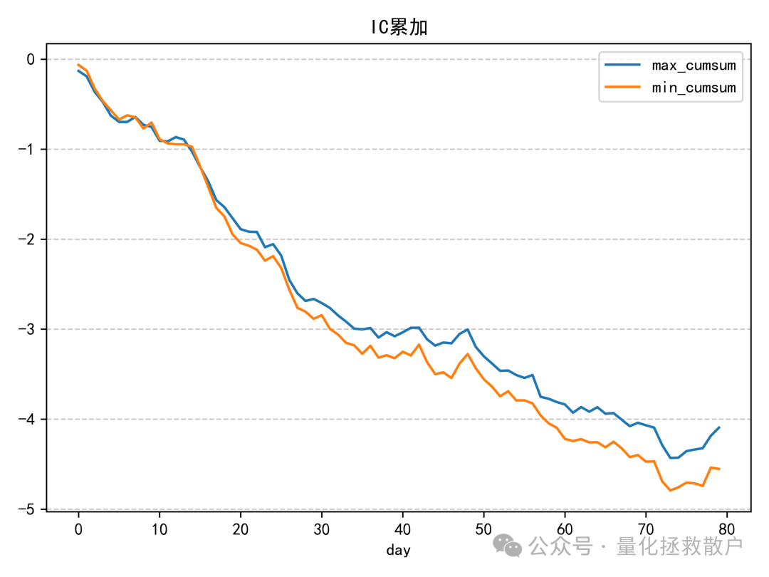 IC累计值曲线图，展示max_cumsum与min_cumsum