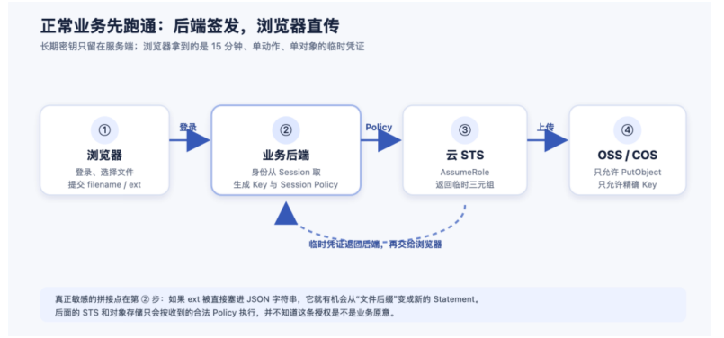 后端签发浏览器直传流程图