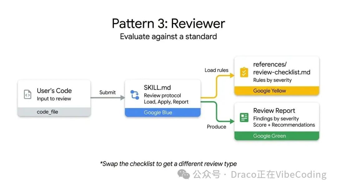 Reviewer模式流程图：基于检查清单进行代码评审