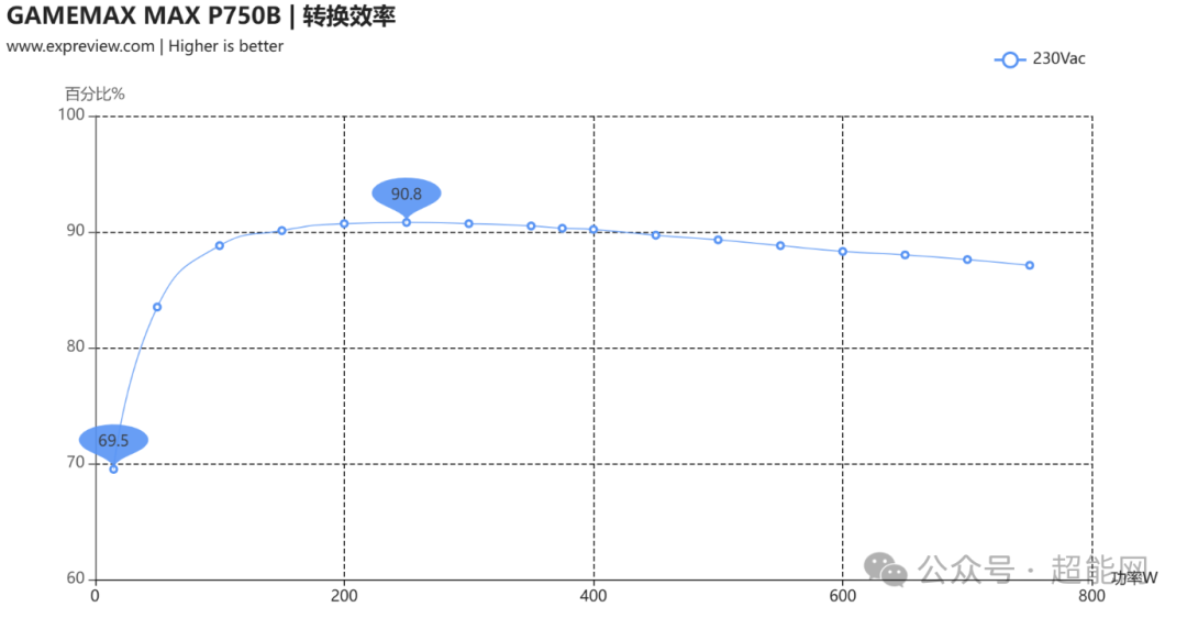 GAMEMAX MAX P750B 电源转换效率曲线图