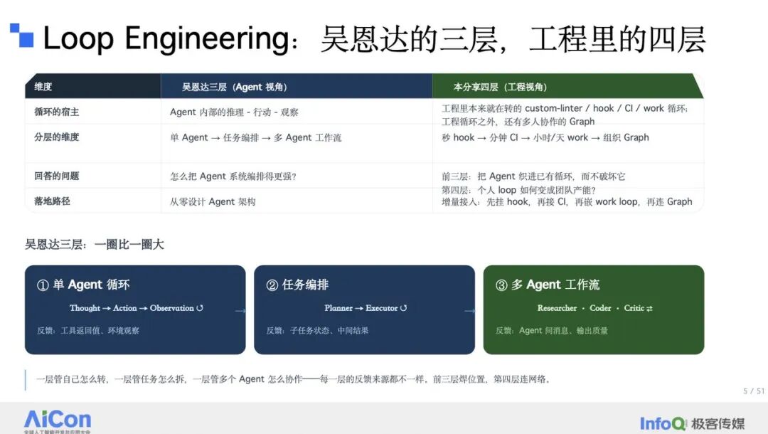 Loop Engineering:吴恩达的三层与工程里的四层对比