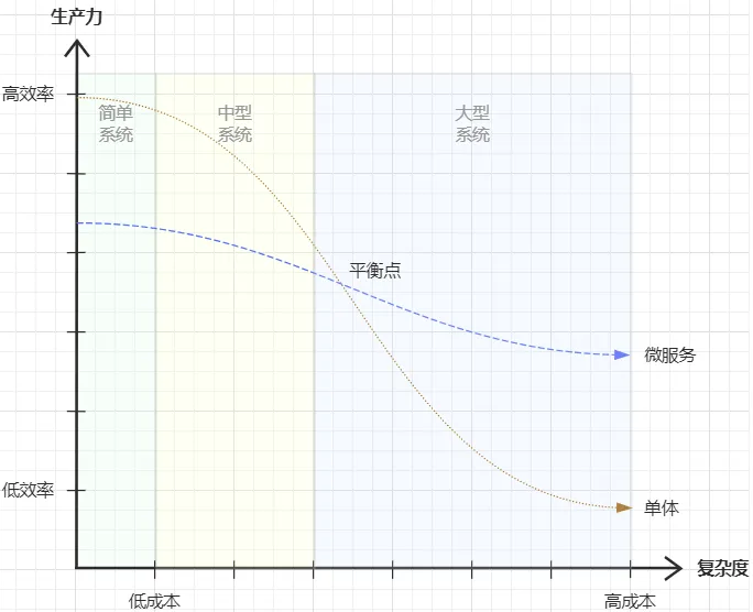 展示系统复杂度与效率关系的曲线图，标出单体与微服务的平衡点