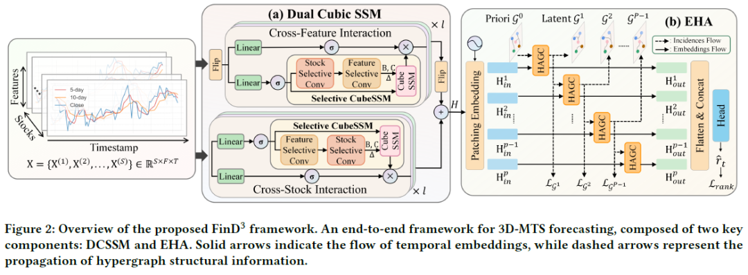FinD³框架概览图，展示DCSSM和EHA两大组件的数据流