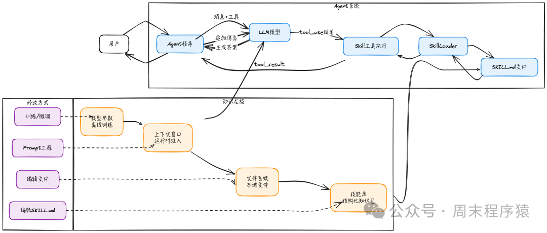Agent系统与知识层级架构图