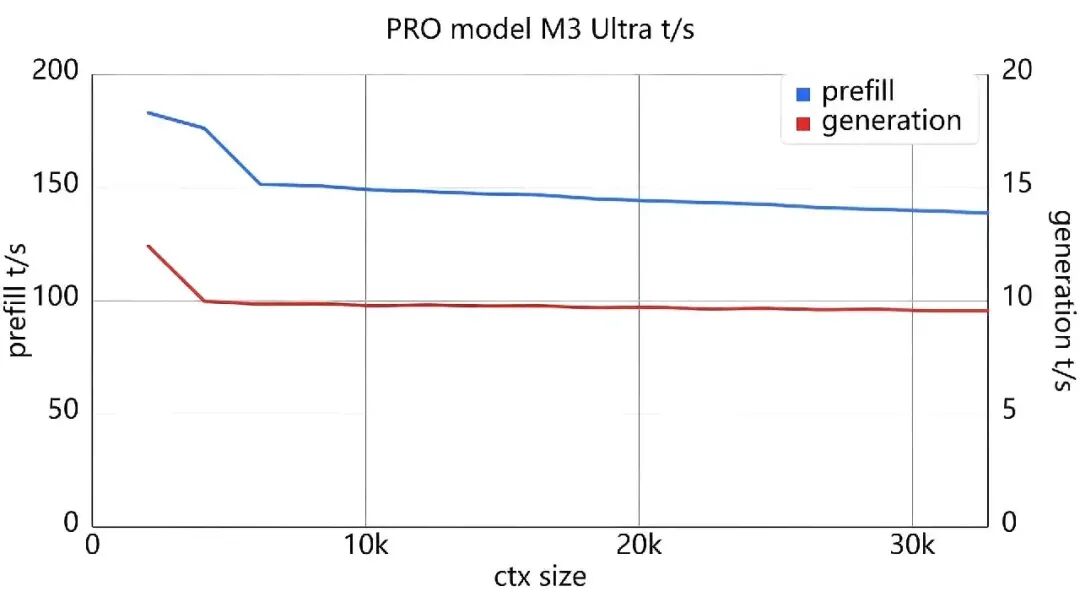 PRO 模型在 M3 Ultra 上的性能折线图